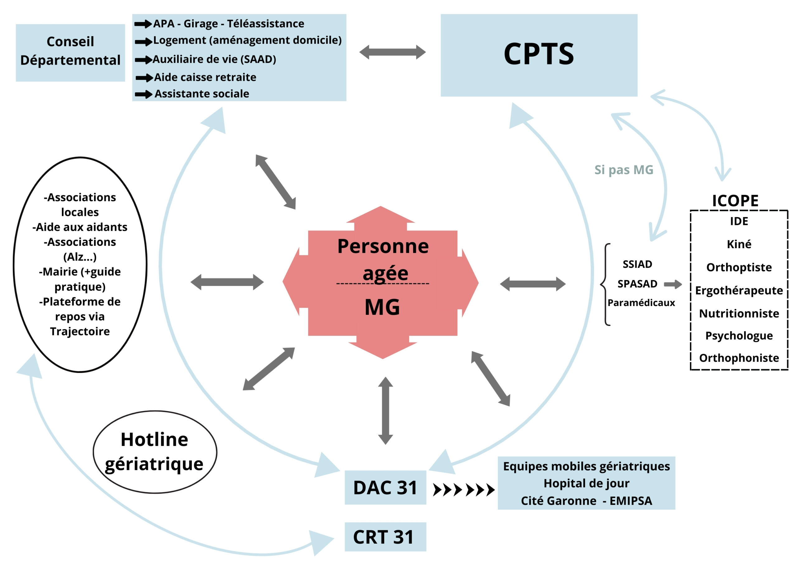 Organigramme personnes agées CPTS